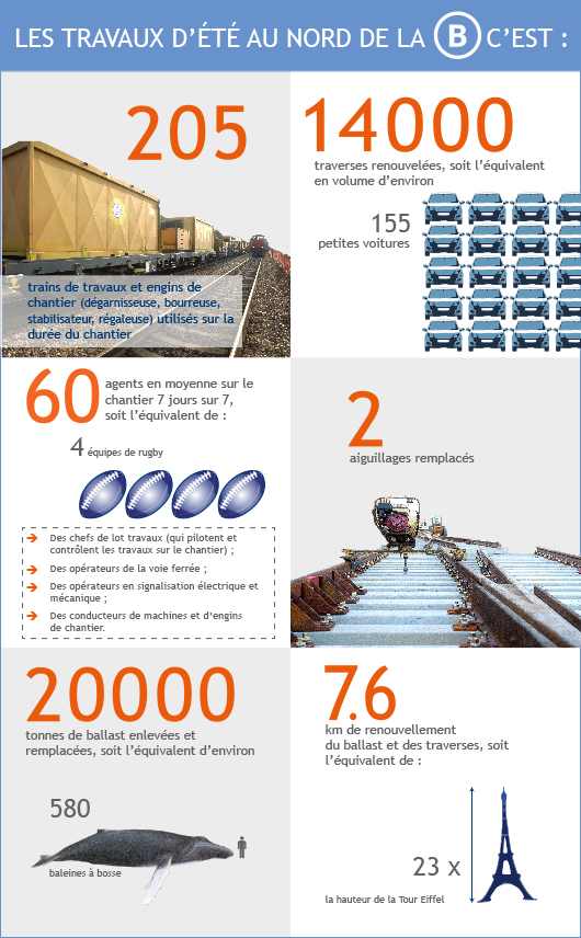 Infographie travaux RER B nord